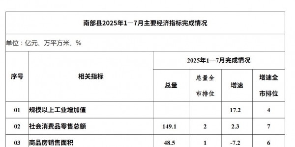 南部县2025年1—7月主要经济指标完成情况