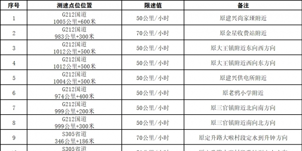 注意！南部多处将启用一批交通技术监控设备
