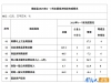 南部县2025年1—7月主要经济指标完成情况