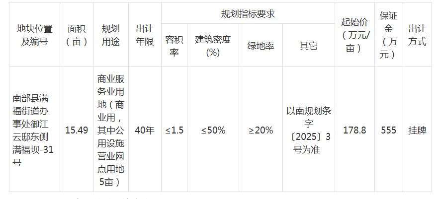 南部城事-南部县三块土地挂牌出让(2)