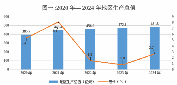 南部城事-2024年南部县国民经济和社会发展统计公报(1)