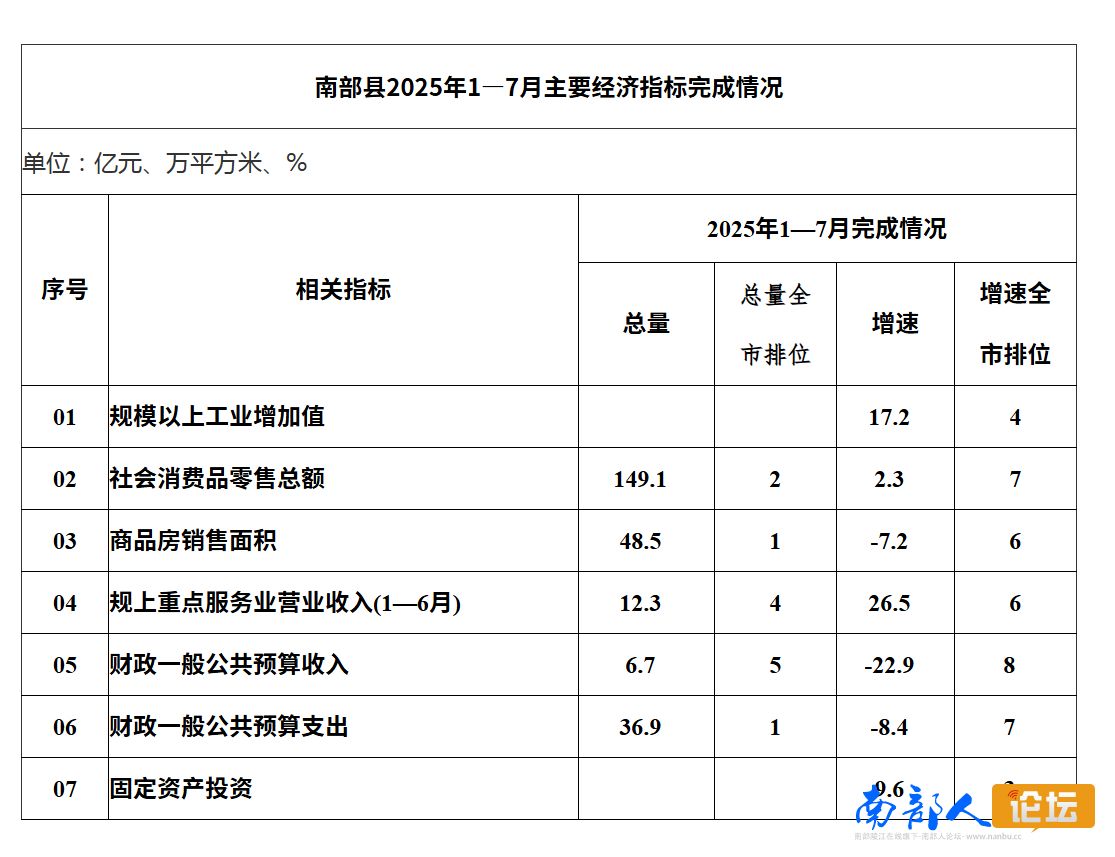 南部城事-南部县2025年1—7月主要经济指标完成情况(1)