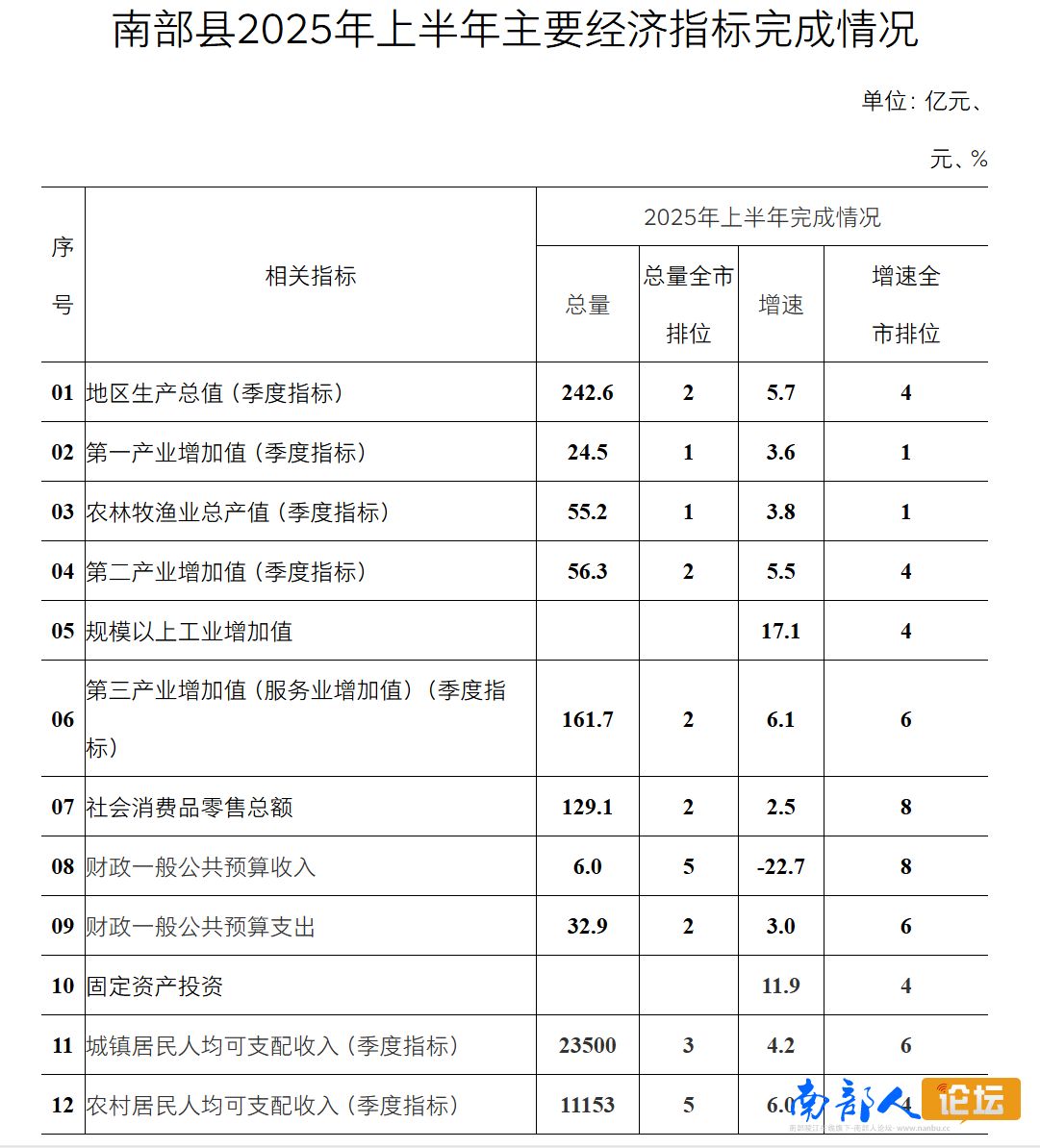 南部城事-南部县2025年上半年主要经济指标完成情况(1)